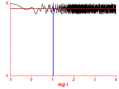 Survival probability log